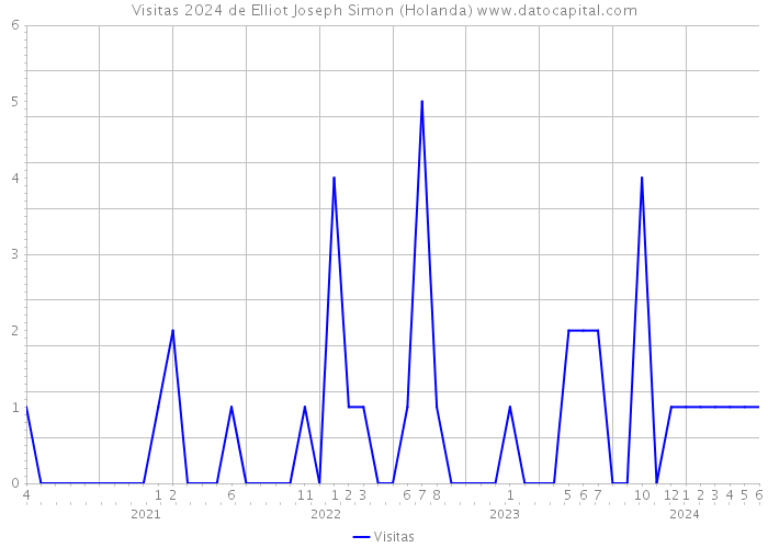 Visitas 2024 de Elliot Joseph Simon (Holanda) 