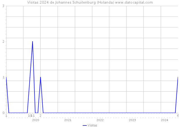 Visitas 2024 de Johannes Schuilenburg (Holanda) 