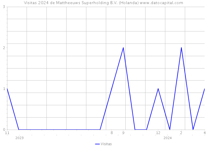 Visitas 2024 de Mattheeuws Superholding B.V. (Holanda) 