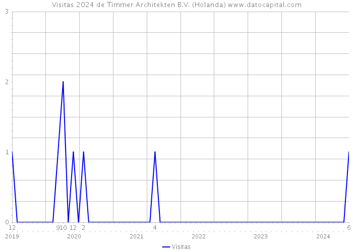 Visitas 2024 de Timmer Architekten B.V. (Holanda) 