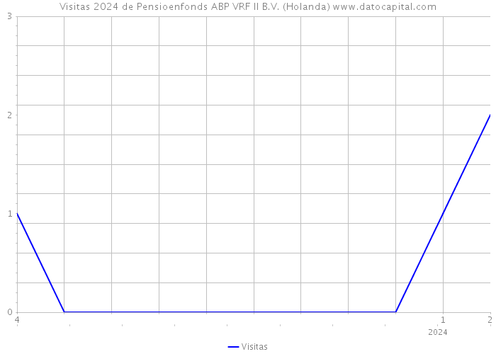 Visitas 2024 de Pensioenfonds ABP VRF II B.V. (Holanda) 