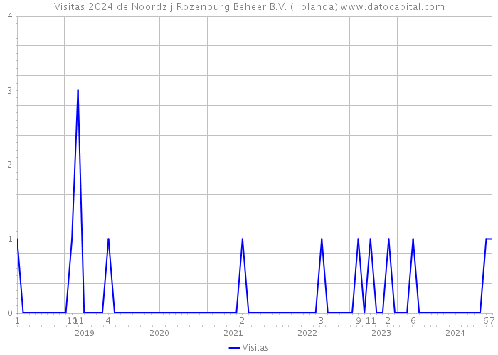 Visitas 2024 de Noordzij Rozenburg Beheer B.V. (Holanda) 