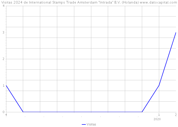 Visitas 2024 de International Stamps Trade Amsterdam 