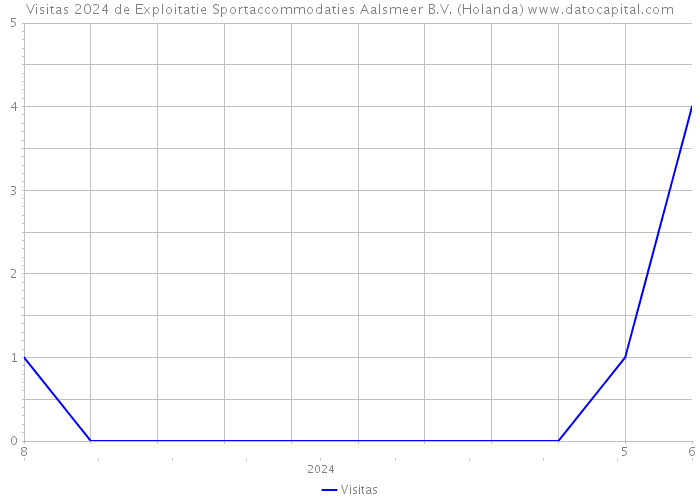 Visitas 2024 de Exploitatie Sportaccommodaties Aalsmeer B.V. (Holanda) 