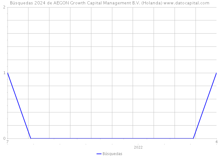 Búsquedas 2024 de AEGON Growth Capital Management B.V. (Holanda) 