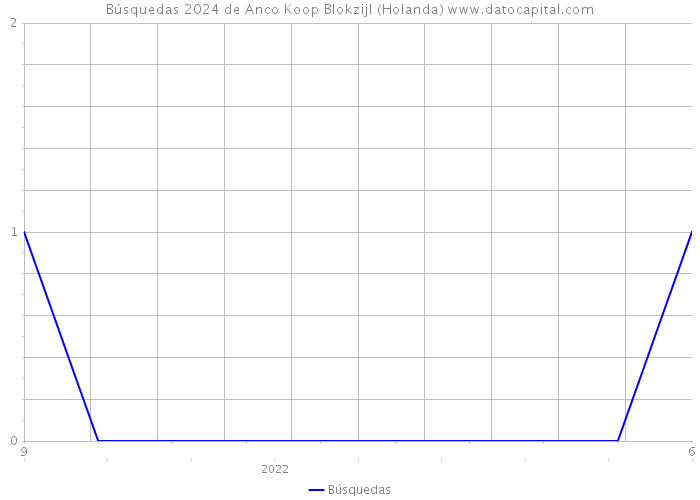 Búsquedas 2024 de Anco Koop Blokzijl (Holanda) 