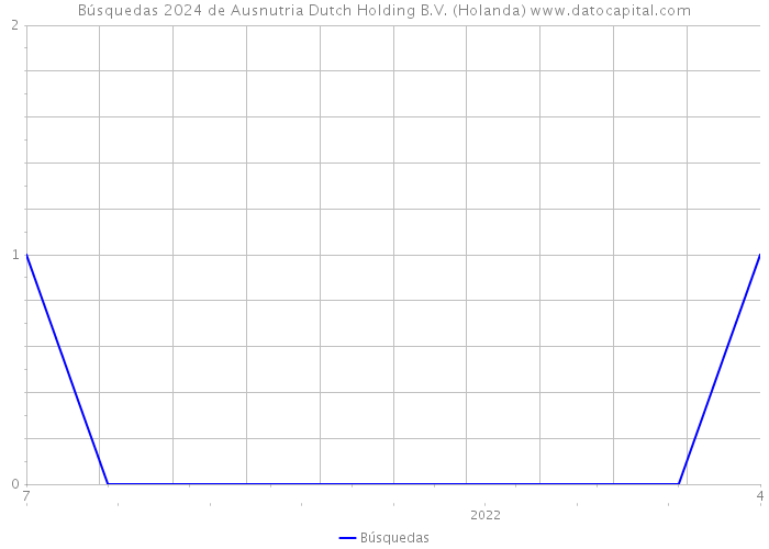 Búsquedas 2024 de Ausnutria Dutch Holding B.V. (Holanda) 
