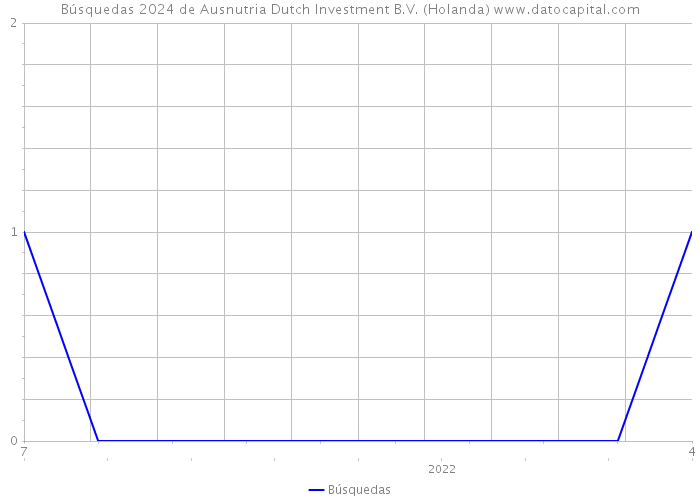 Búsquedas 2024 de Ausnutria Dutch Investment B.V. (Holanda) 
