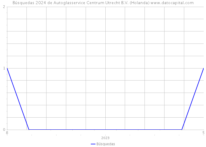 Búsquedas 2024 de Autoglasservice Centrum Utrecht B.V. (Holanda) 