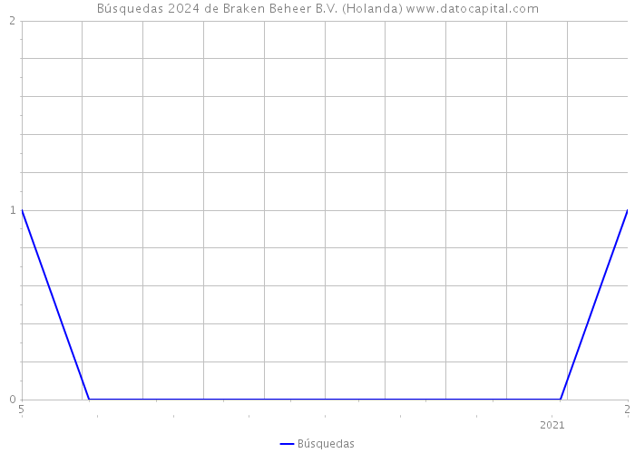 Búsquedas 2024 de Braken Beheer B.V. (Holanda) 