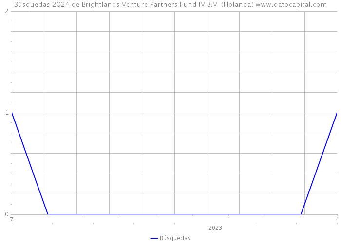Búsquedas 2024 de Brightlands Venture Partners Fund IV B.V. (Holanda) 