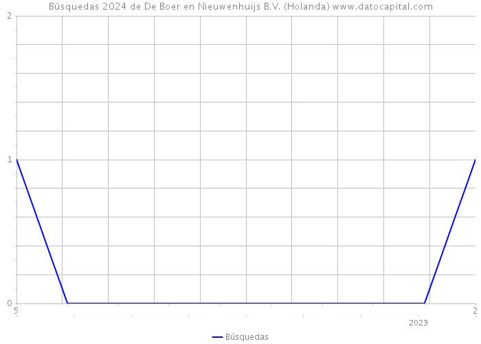 Búsquedas 2024 de De Boer en Nieuwenhuijs B.V. (Holanda) 