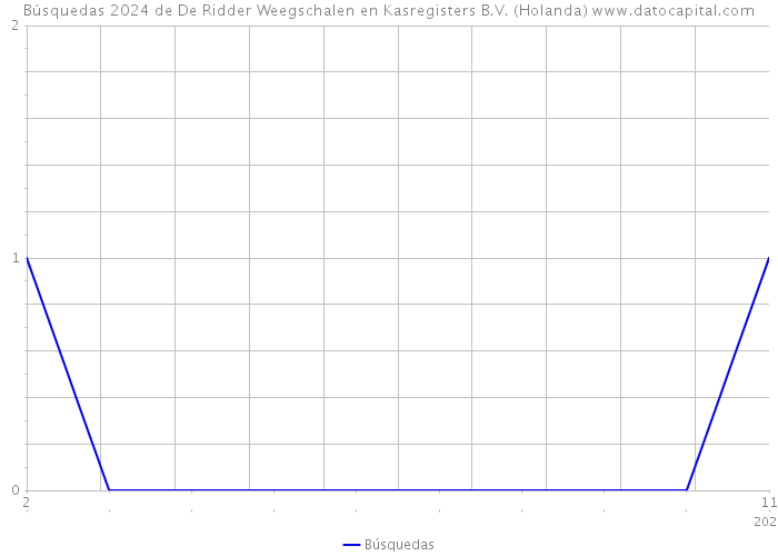 Búsquedas 2024 de De Ridder Weegschalen en Kasregisters B.V. (Holanda) 