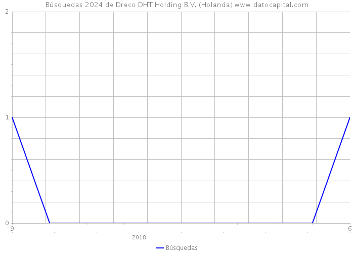 Búsquedas 2024 de Dreco DHT Holding B.V. (Holanda) 