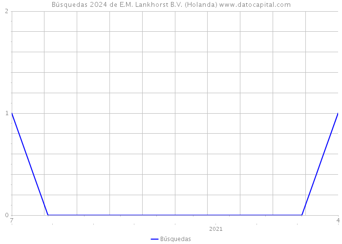 Búsquedas 2024 de E.M. Lankhorst B.V. (Holanda) 