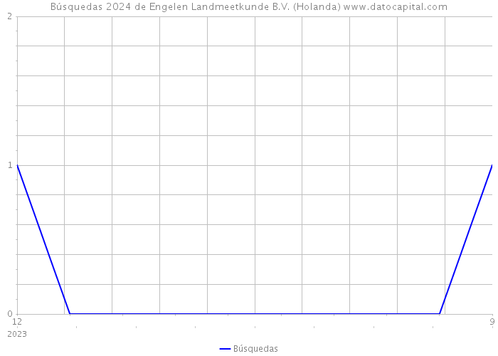 Búsquedas 2024 de Engelen Landmeetkunde B.V. (Holanda) 
