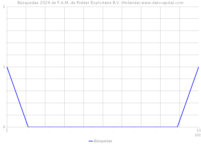 Búsquedas 2024 de F.A.M. de Ridder Exploitatie B.V. (Holanda) 