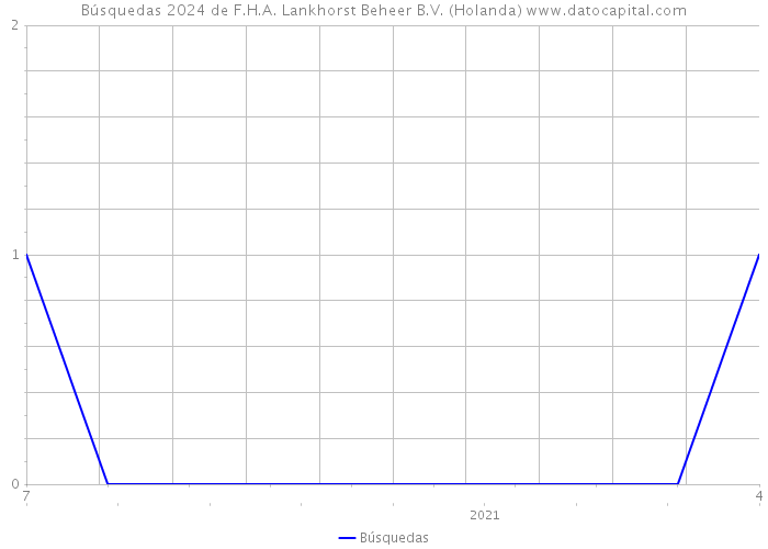 Búsquedas 2024 de F.H.A. Lankhorst Beheer B.V. (Holanda) 