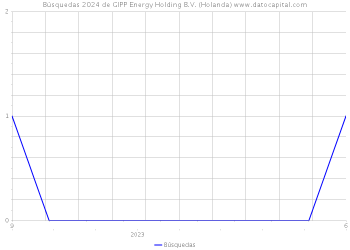 Búsquedas 2024 de GIPP Energy Holding B.V. (Holanda) 