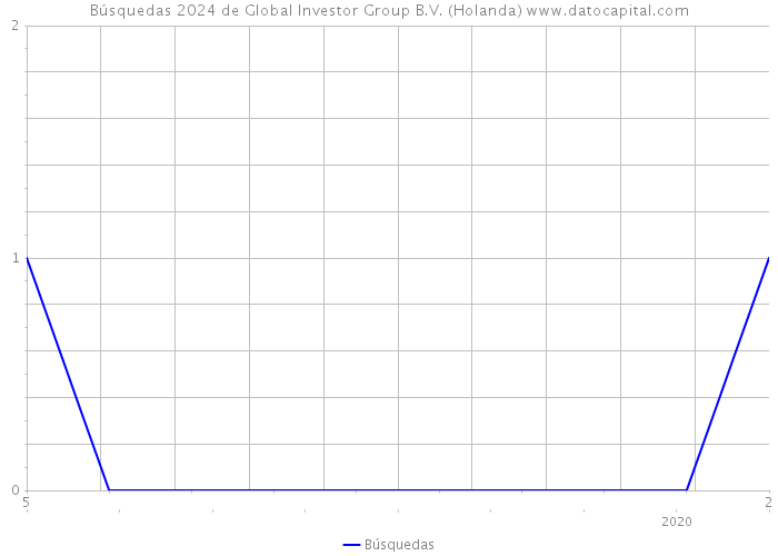 Búsquedas 2024 de Global Investor Group B.V. (Holanda) 