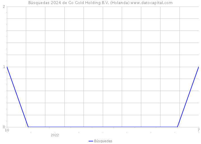 Búsquedas 2024 de Go Gold Holding B.V. (Holanda) 