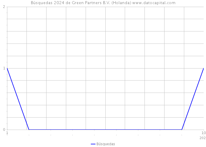 Búsquedas 2024 de Green Partners B.V. (Holanda) 