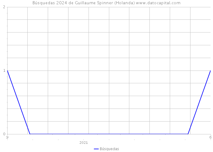 Búsquedas 2024 de Guillaume Spinner (Holanda) 