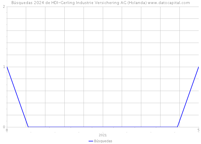 Búsquedas 2024 de HDI-Gerling Industrie Versichering AG (Holanda) 