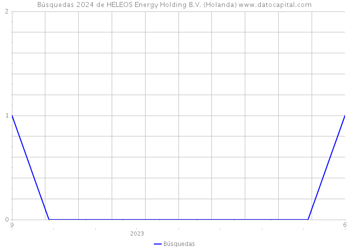 Búsquedas 2024 de HELEOS Energy Holding B.V. (Holanda) 