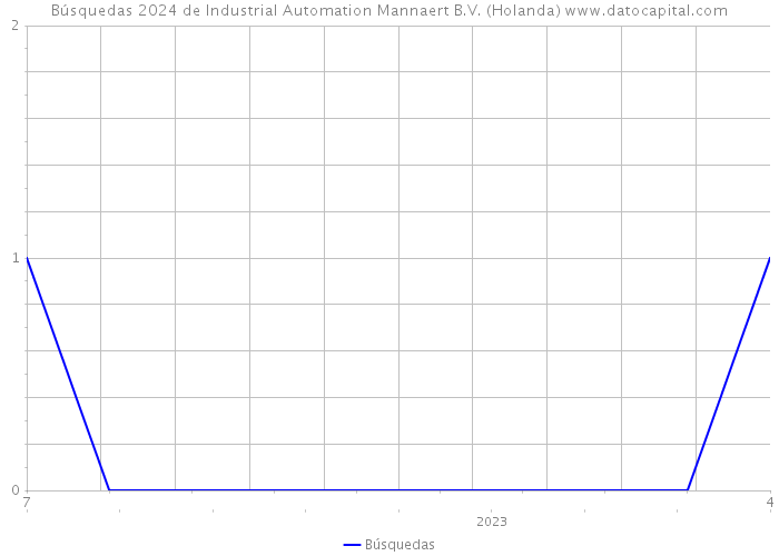 Búsquedas 2024 de Industrial Automation Mannaert B.V. (Holanda) 