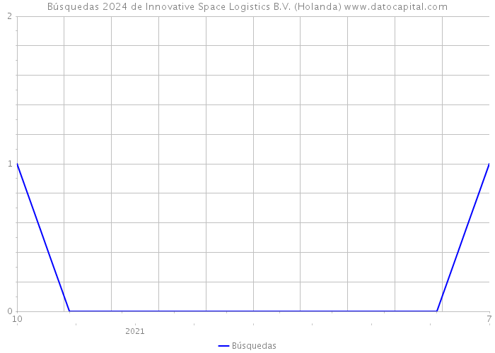 Búsquedas 2024 de Innovative Space Logistics B.V. (Holanda) 