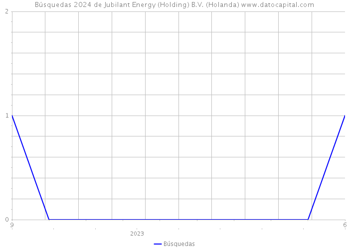 Búsquedas 2024 de Jubilant Energy (Holding) B.V. (Holanda) 