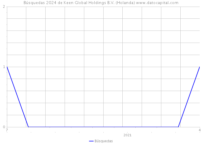 Búsquedas 2024 de Keen Global Holdings B.V. (Holanda) 