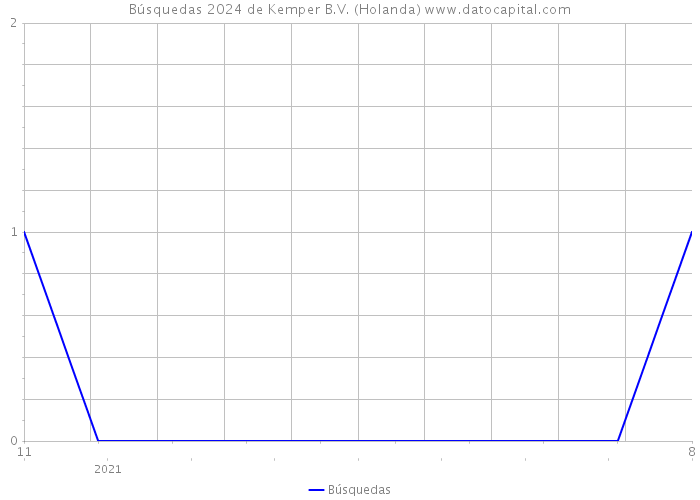 Búsquedas 2024 de Kemper B.V. (Holanda) 