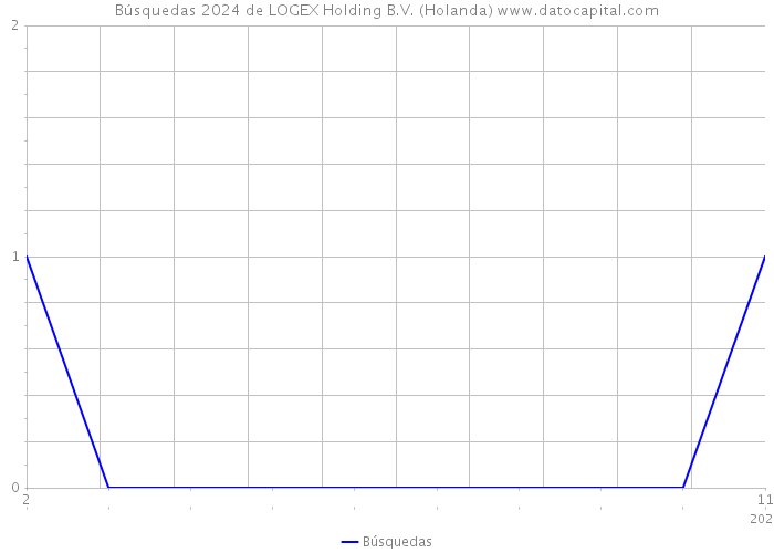 Búsquedas 2024 de LOGEX Holding B.V. (Holanda) 