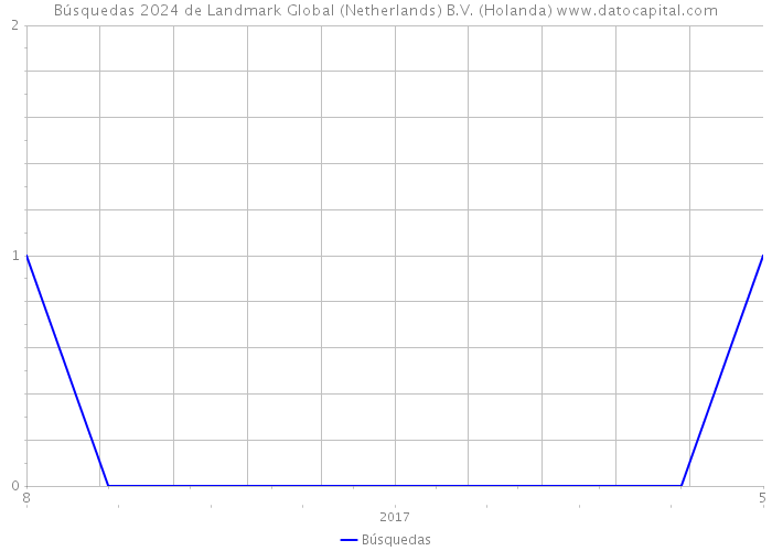Búsquedas 2024 de Landmark Global (Netherlands) B.V. (Holanda) 