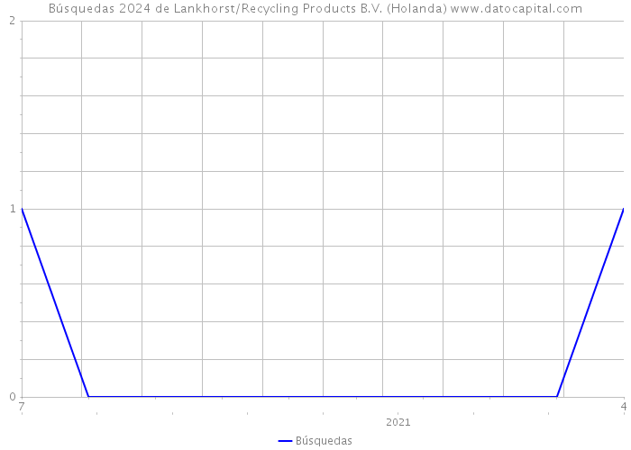 Búsquedas 2024 de Lankhorst/Recycling Products B.V. (Holanda) 