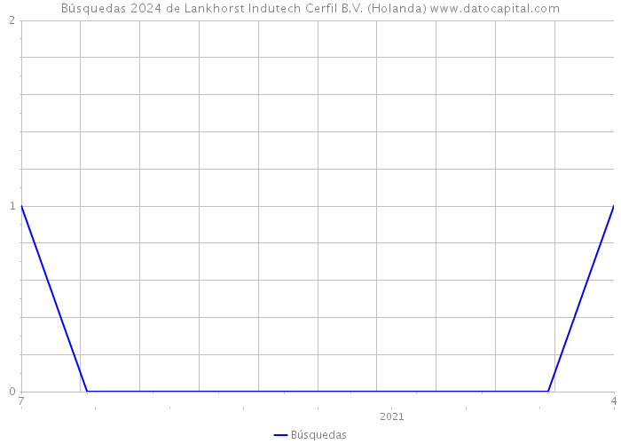 Búsquedas 2024 de Lankhorst Indutech Cerfil B.V. (Holanda) 