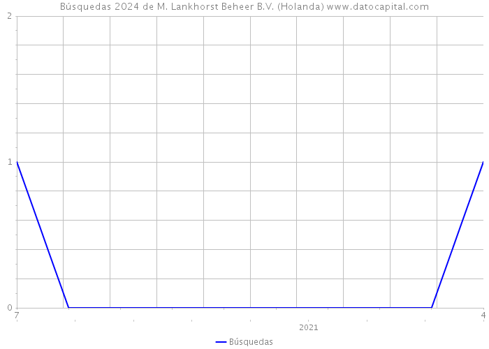 Búsquedas 2024 de M. Lankhorst Beheer B.V. (Holanda) 