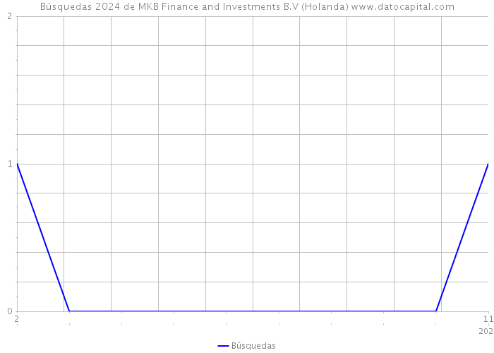Búsquedas 2024 de MKB Finance and Investments B.V (Holanda) 