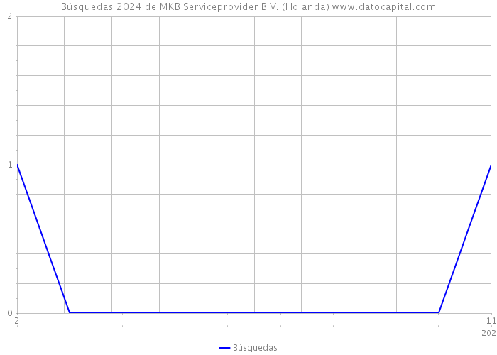 Búsquedas 2024 de MKB Serviceprovider B.V. (Holanda) 