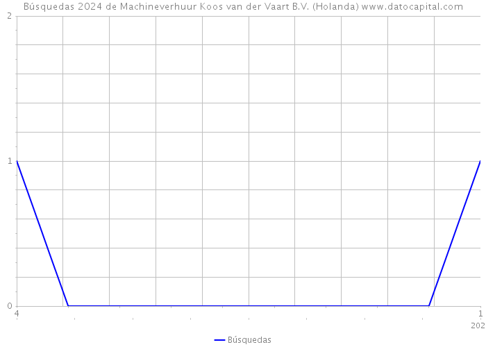 Búsquedas 2024 de Machineverhuur Koos van der Vaart B.V. (Holanda) 