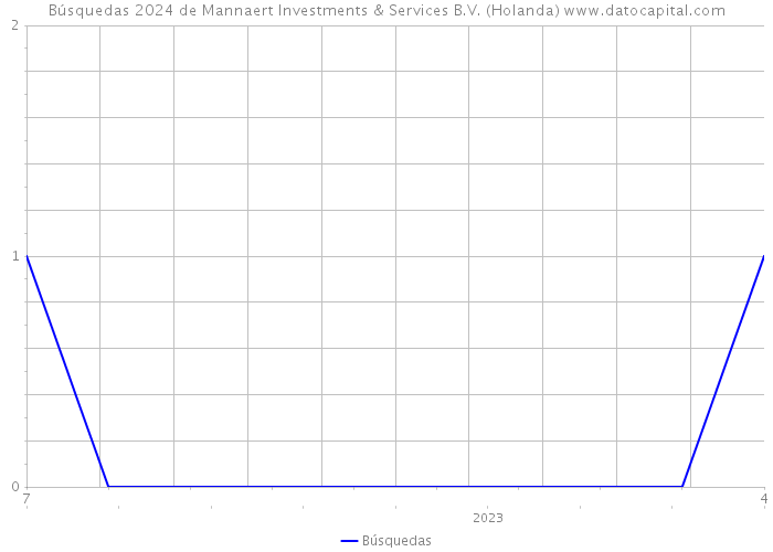 Búsquedas 2024 de Mannaert Investments & Services B.V. (Holanda) 