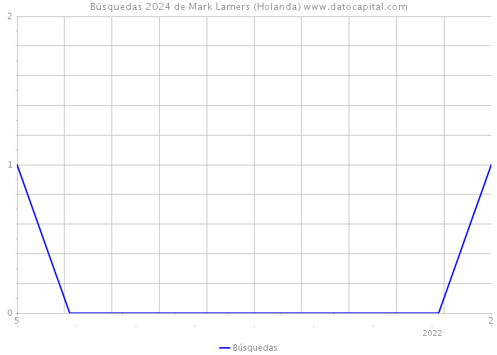Búsquedas 2024 de Mark Lamers (Holanda) 