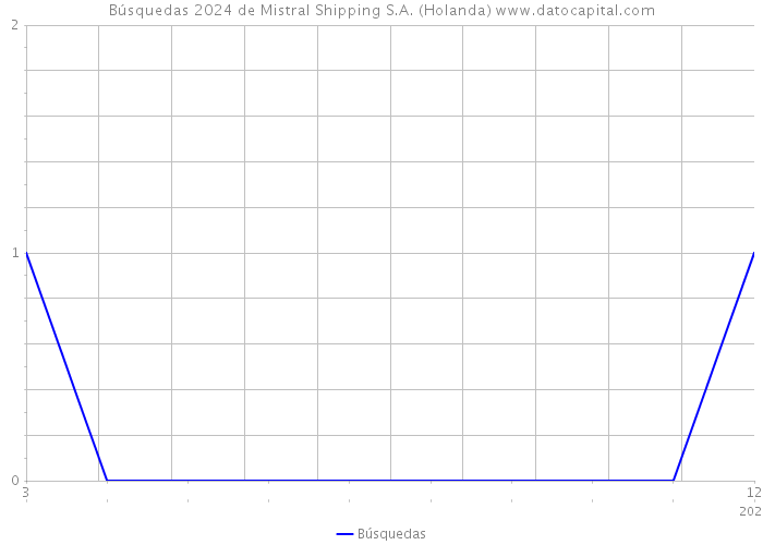 Búsquedas 2024 de Mistral Shipping S.A. (Holanda) 