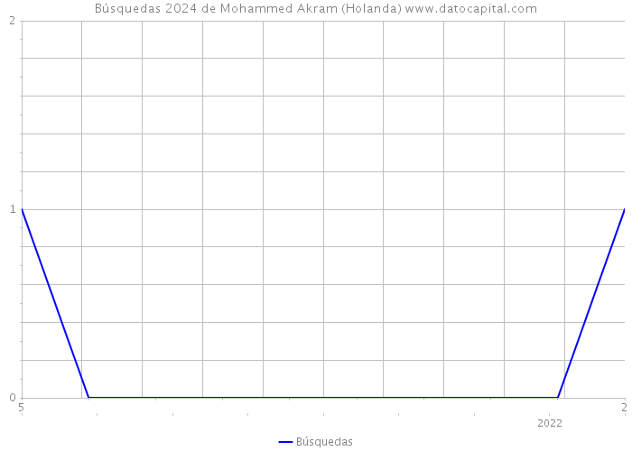 Búsquedas 2024 de Mohammed Akram (Holanda) 