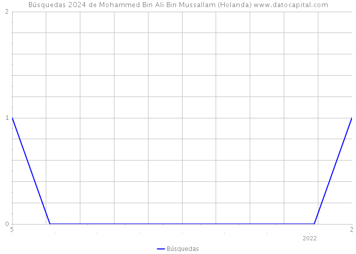 Búsquedas 2024 de Mohammed Bin Ali Bin Mussallam (Holanda) 