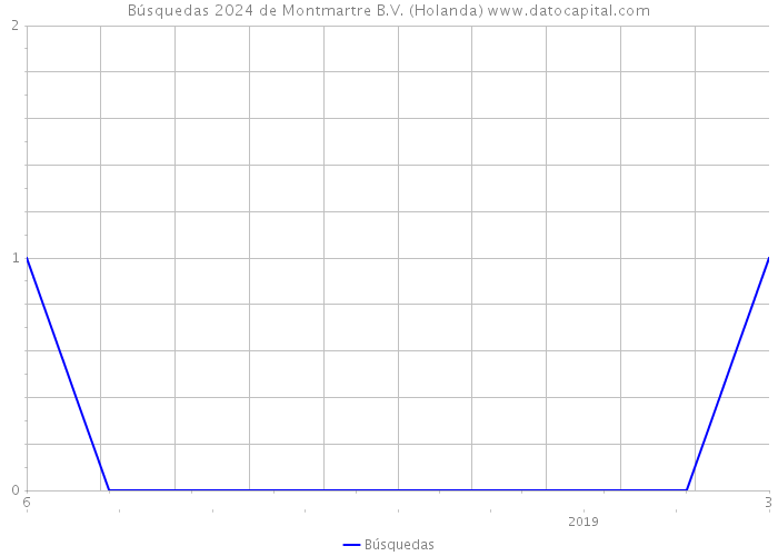 Búsquedas 2024 de Montmartre B.V. (Holanda) 
