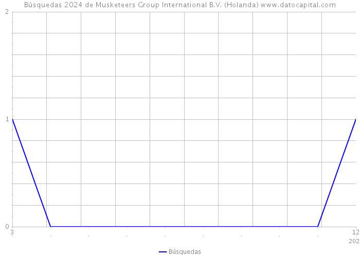 Búsquedas 2024 de Musketeers Group International B.V. (Holanda) 