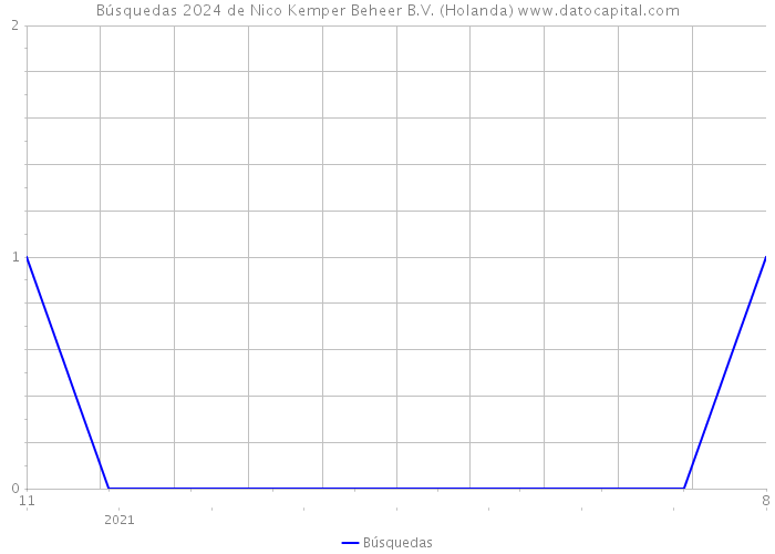 Búsquedas 2024 de Nico Kemper Beheer B.V. (Holanda) 